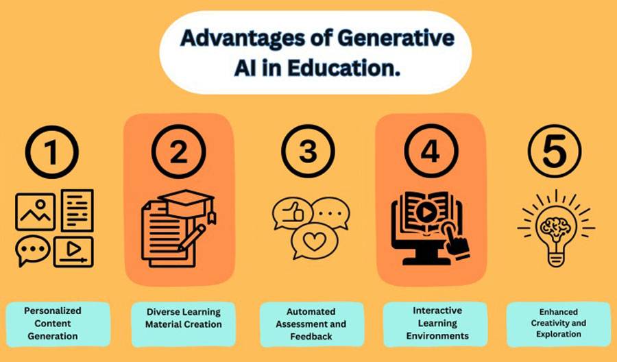 Advantages of Generative AI in Education